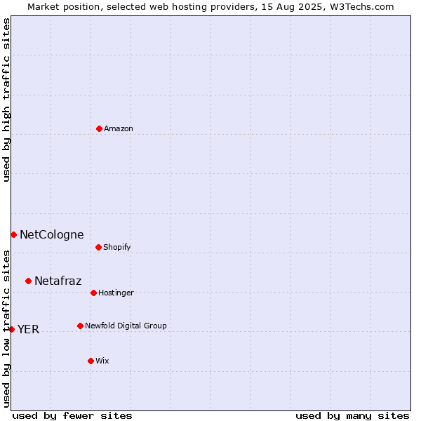 Market position of Netafraz vs. NetCologne vs. YER