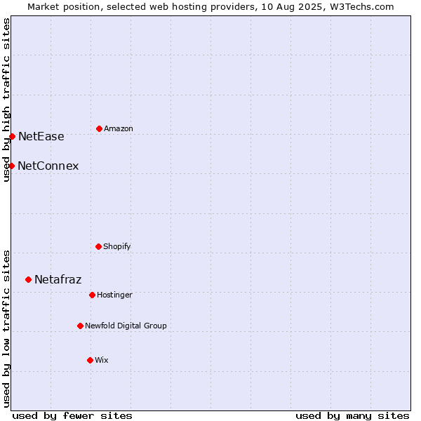 Market position of Netafraz vs. NetEase vs. NetConnex