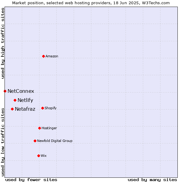 Market position of Netlify vs. Netafraz vs. NetConnex