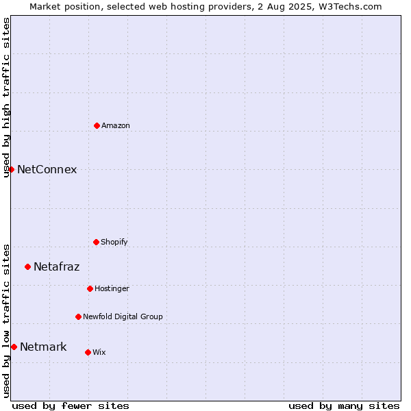 Market position of Netafraz vs. Netmark vs. NetConnex