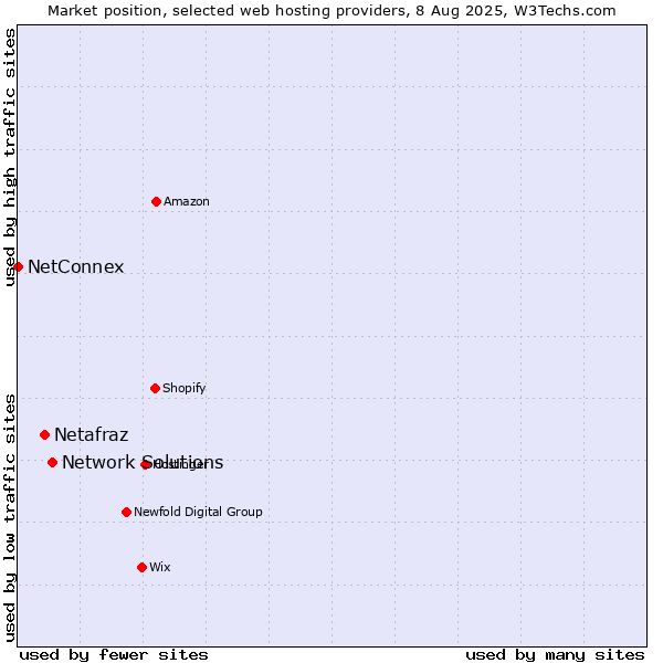 Market position of Network Solutions vs. Netafraz vs. NetConnex