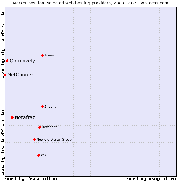 Market position of Netafraz vs. Optimizely vs. NetConnex
