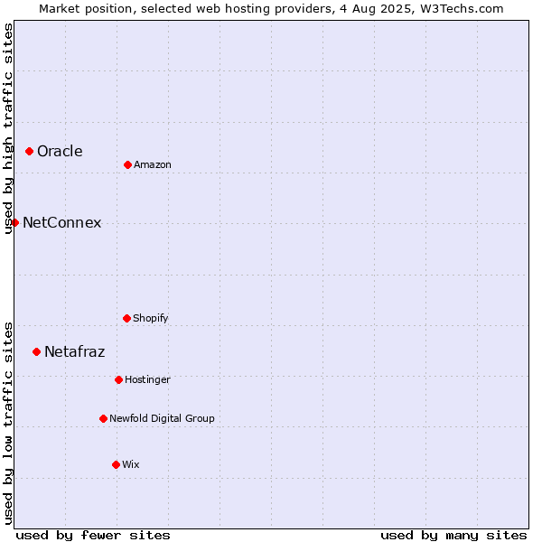 Market position of Netafraz vs. Oracle vs. NetConnex