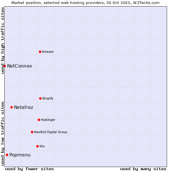 Market position of Netafraz vs. Popmenu vs. NetConnex