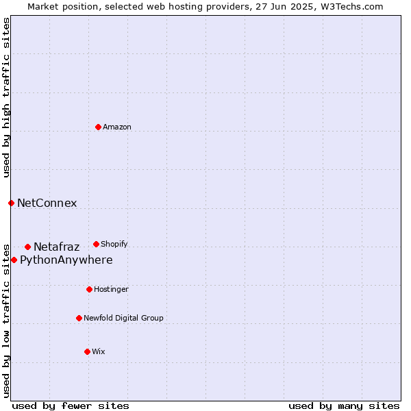 Market position of Netafraz vs. PythonAnywhere vs. NetConnex