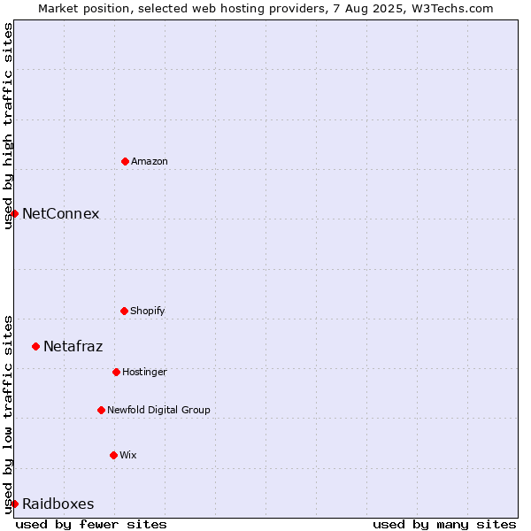 Market position of Netafraz vs. NetConnex vs. Raidboxes