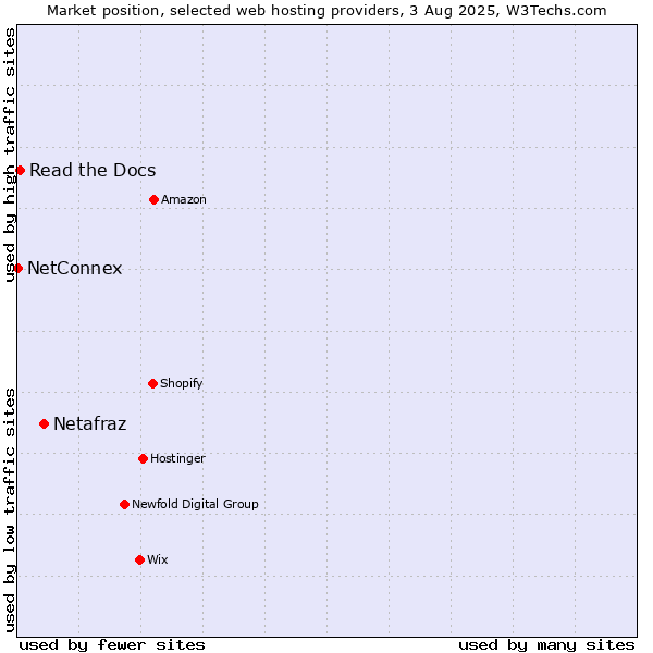 Market position of Netafraz vs. Read the Docs vs. NetConnex