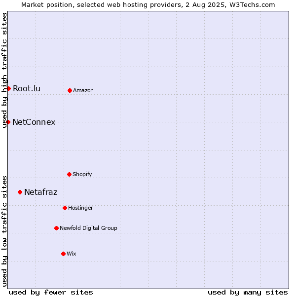 Market position of Netafraz vs. Root.lu vs. NetConnex