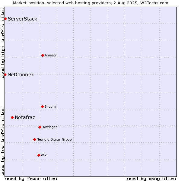 Market position of Netafraz vs. ServerStack vs. NetConnex