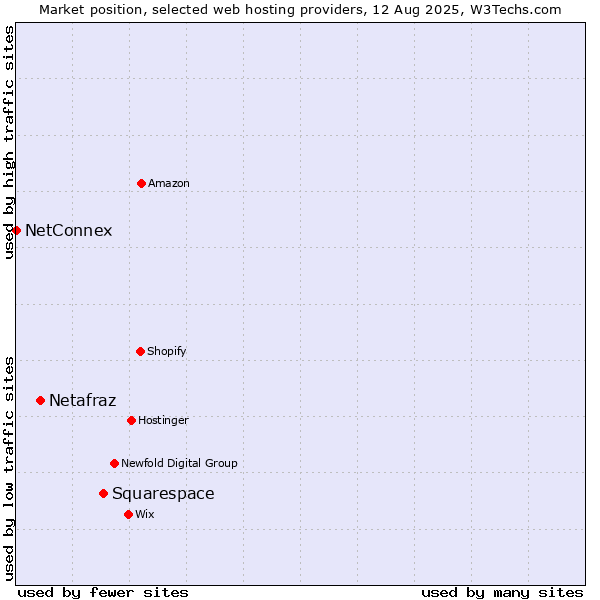 Market position of Squarespace vs. Netafraz vs. NetConnex