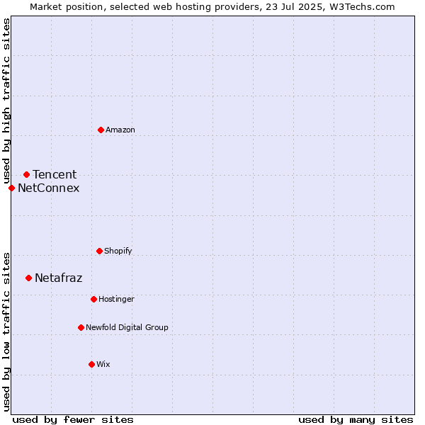 Market position of Netafraz vs. Tencent vs. NetConnex
