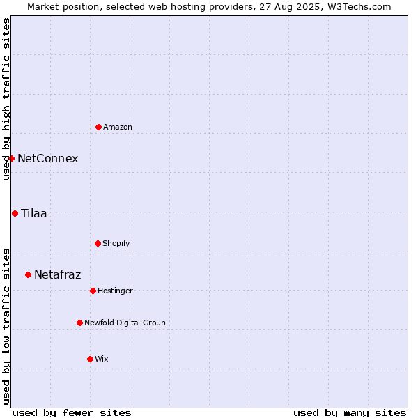Market position of Netafraz vs. Tilaa vs. NetConnex