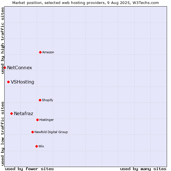 Market position of Netafraz vs. VSHosting vs. NetConnex