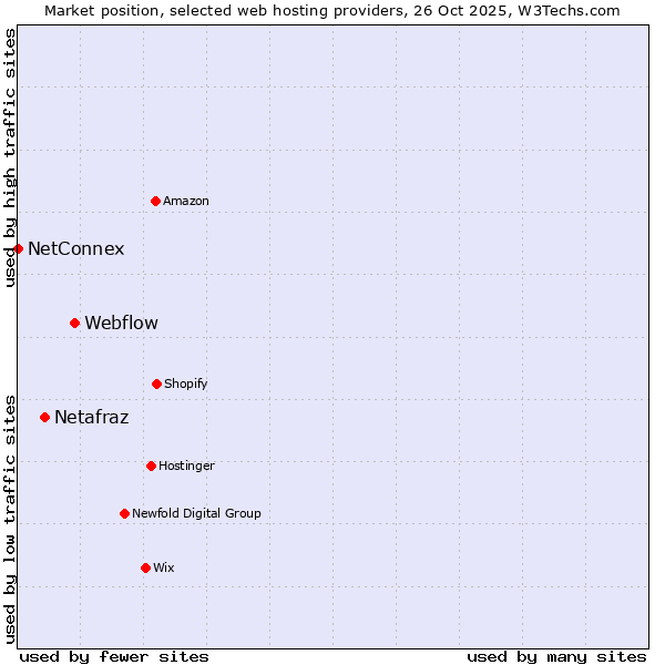 Market position of Webflow vs. Netafraz vs. NetConnex
