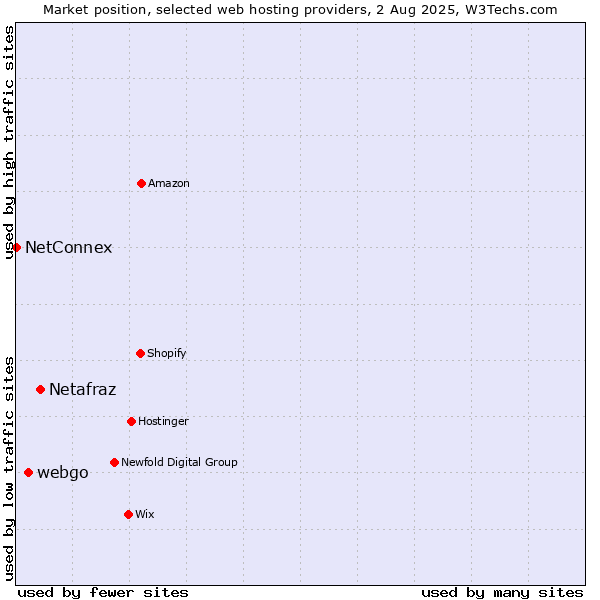 Market position of Netafraz vs. webgo vs. NetConnex