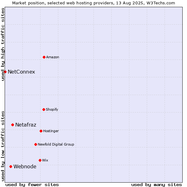 Market position of Netafraz vs. Webnode vs. NetConnex