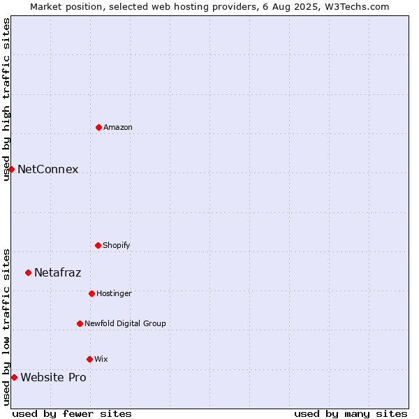 Market position of Netafraz vs. Website Pro vs. NetConnex