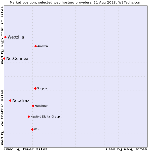 Market position of Netafraz vs. Webzilla vs. NetConnex