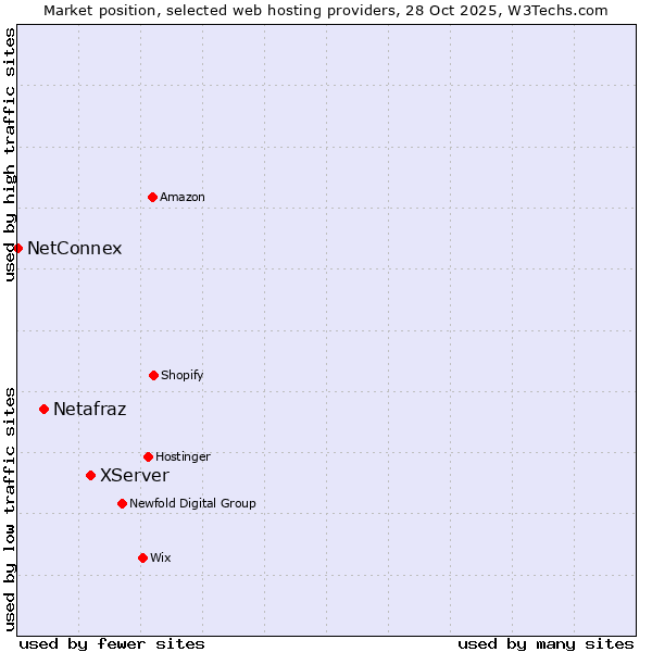 Market position of XServer vs. Netafraz vs. NetConnex