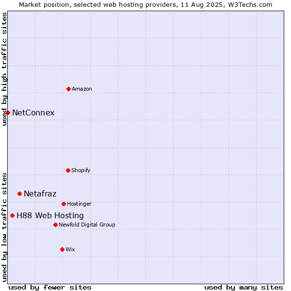 Market position of Netafraz vs. H88 Web Hosting vs. NetConnex