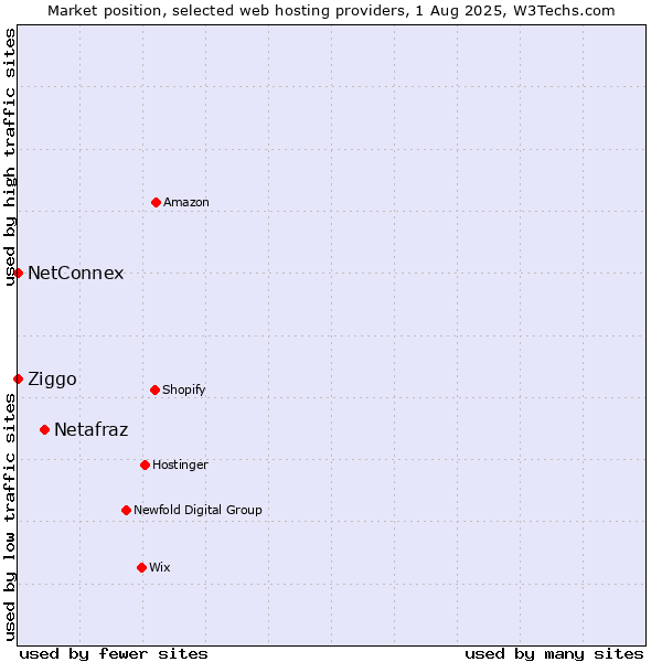 Market position of Netafraz vs. Ziggo vs. NetConnex