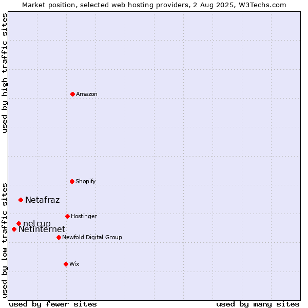Market position of Netafraz vs. netcup vs. Netinternet
