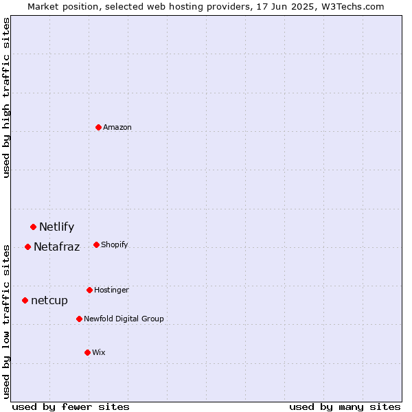 Market position of Netlify vs. Netafraz vs. netcup
