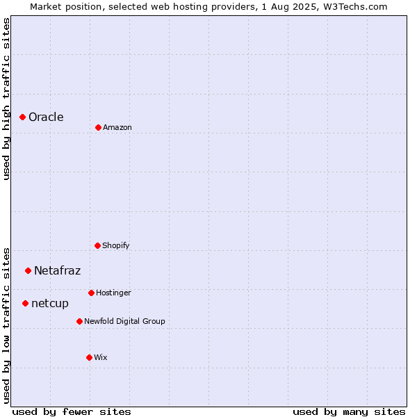 Market position of Netafraz vs. netcup vs. Oracle