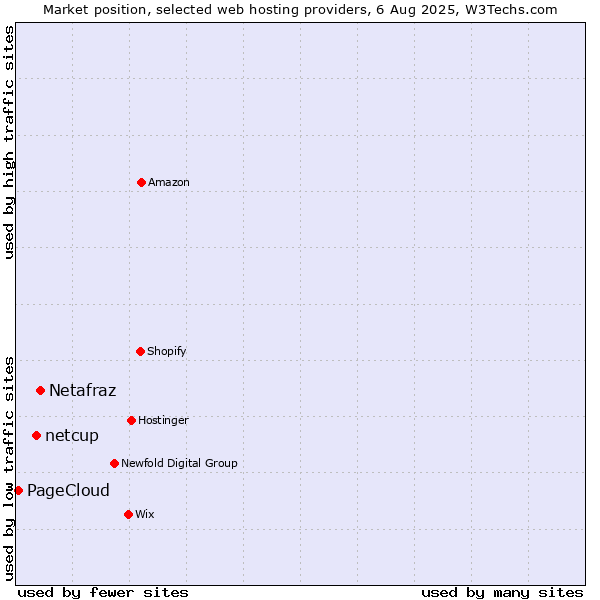 Market position of Netafraz vs. netcup vs. PageCloud