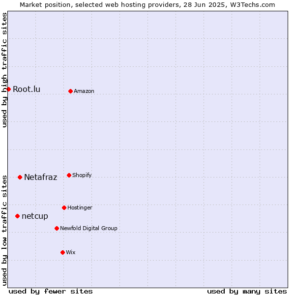 Market position of Netafraz vs. netcup vs. Root.lu