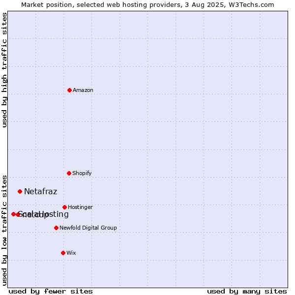 Market position of Netafraz vs. netcup vs. ScalaHosting