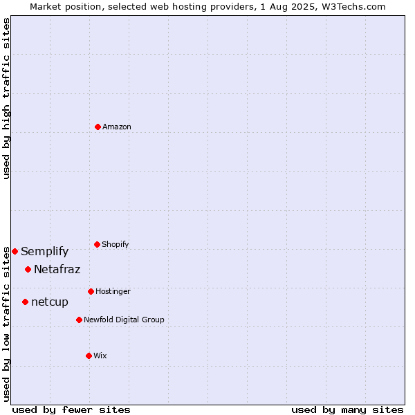 Market position of Netafraz vs. netcup vs. Semplify