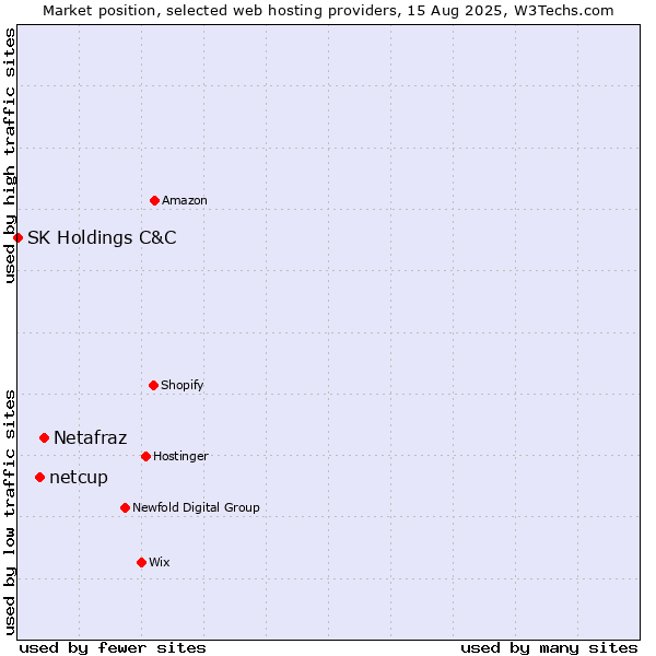 Market position of Netafraz vs. netcup vs. SK Holdings C&C