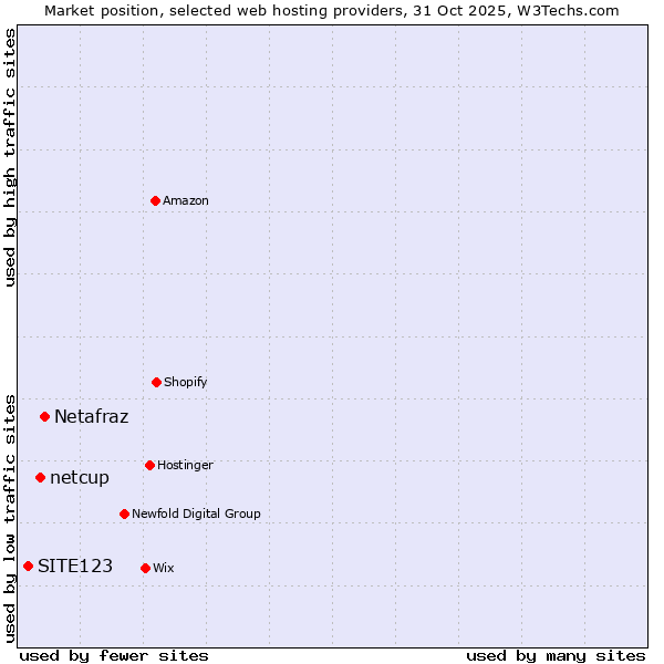 Market position of Netafraz vs. netcup vs. SITE123