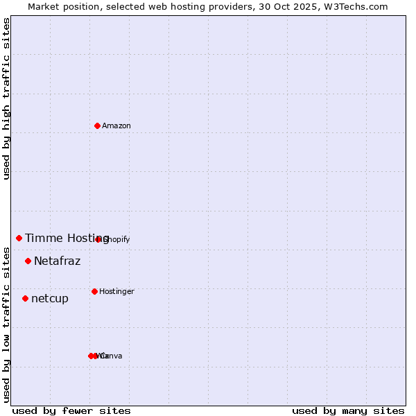Market position of Netafraz vs. netcup vs. Timme Hosting