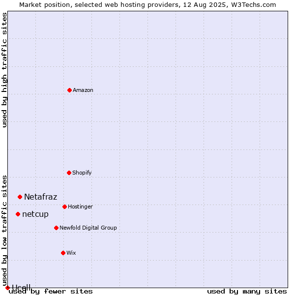 Market position of Netafraz vs. netcup vs. Ucell