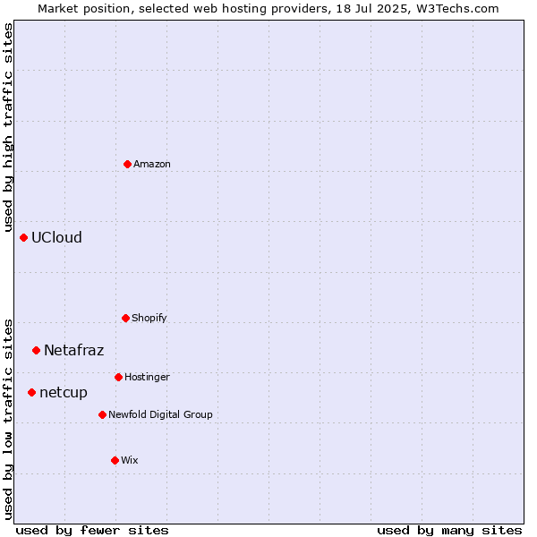 Market position of Netafraz vs. netcup vs. UCloud