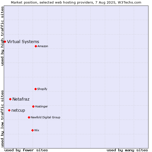 Market position of Netafraz vs. netcup vs. Virtual Systems