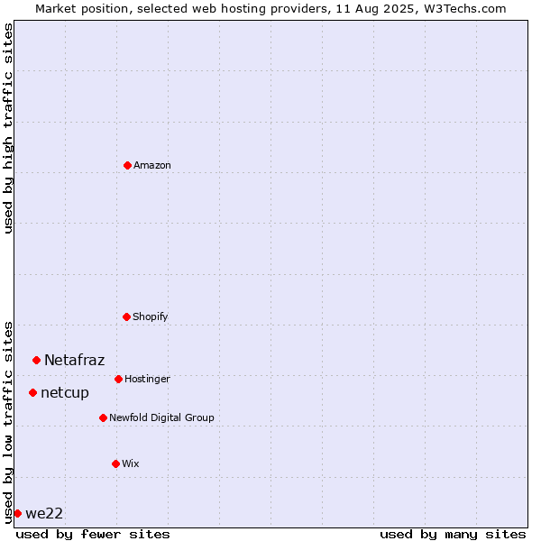 Market position of Netafraz vs. netcup vs. we22