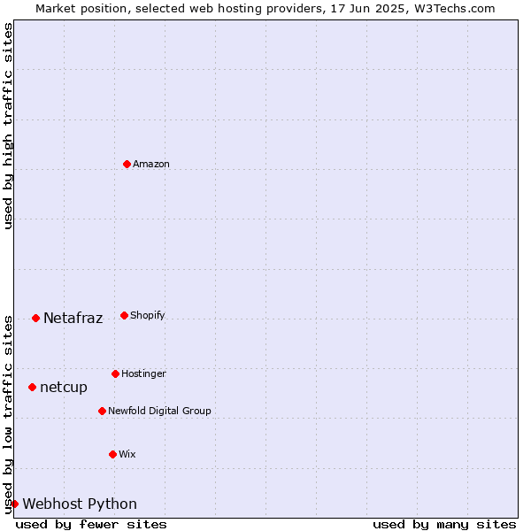 Market position of Netafraz vs. netcup vs. Webhost Python