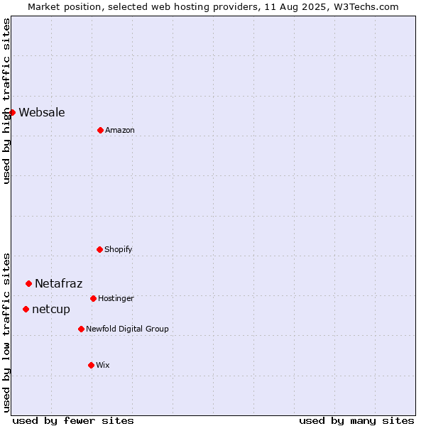 Market position of Netafraz vs. netcup vs. Websale