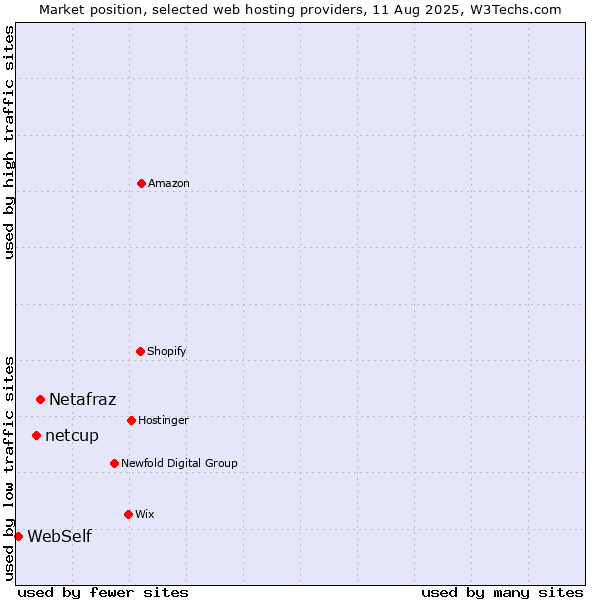 Market position of Netafraz vs. netcup vs. WebSelf
