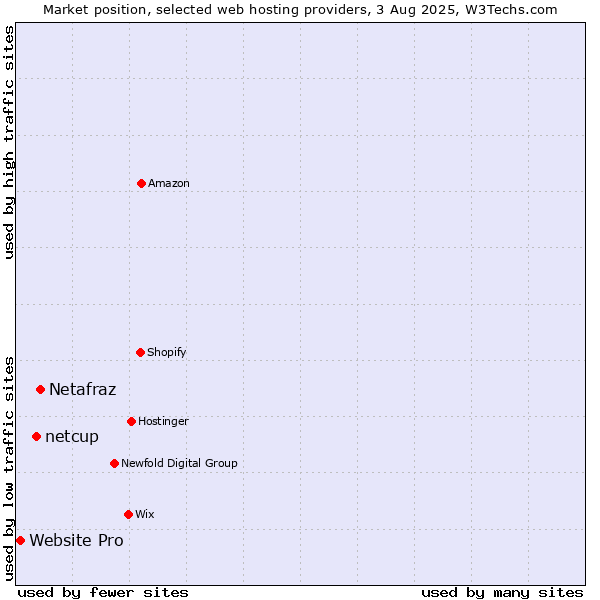 Market position of Netafraz vs. netcup vs. Website Pro