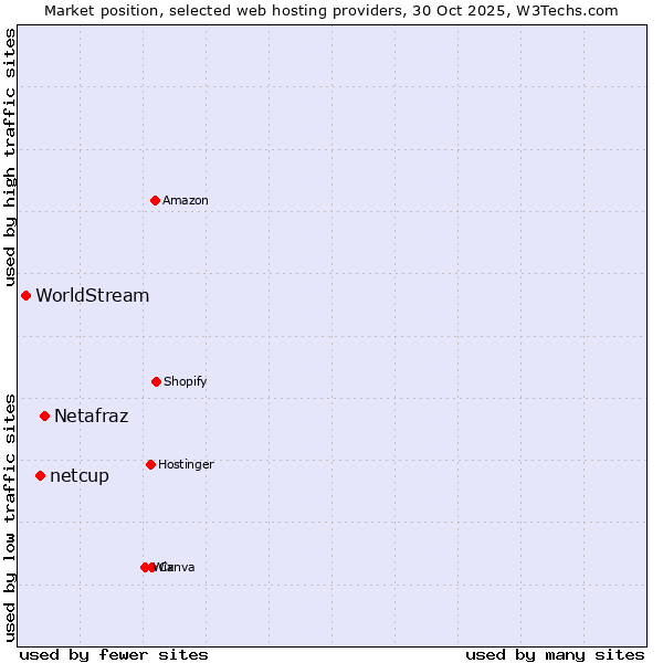 Market position of Netafraz vs. netcup vs. WorldStream