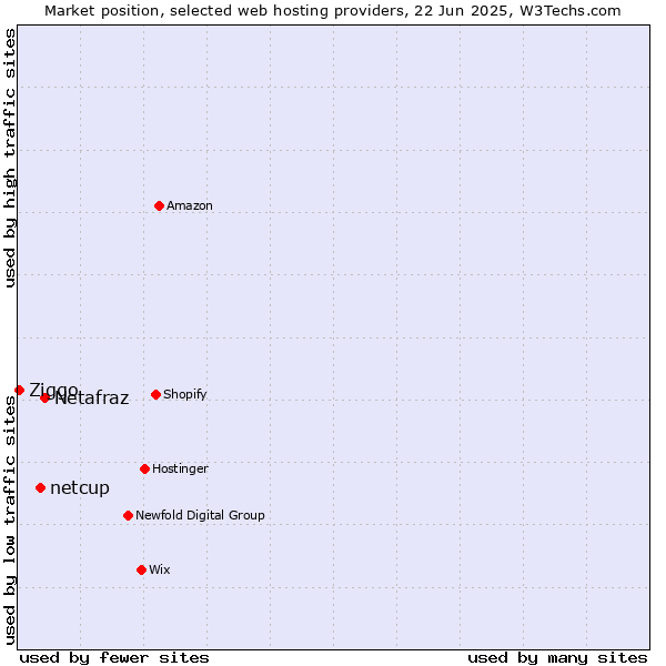 Market position of Netafraz vs. netcup vs. Ziggo