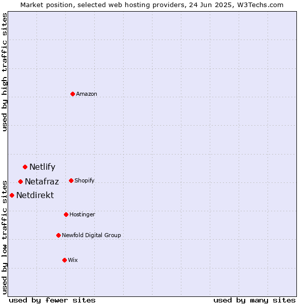 Market position of Netlify vs. Netafraz vs. Netdirekt