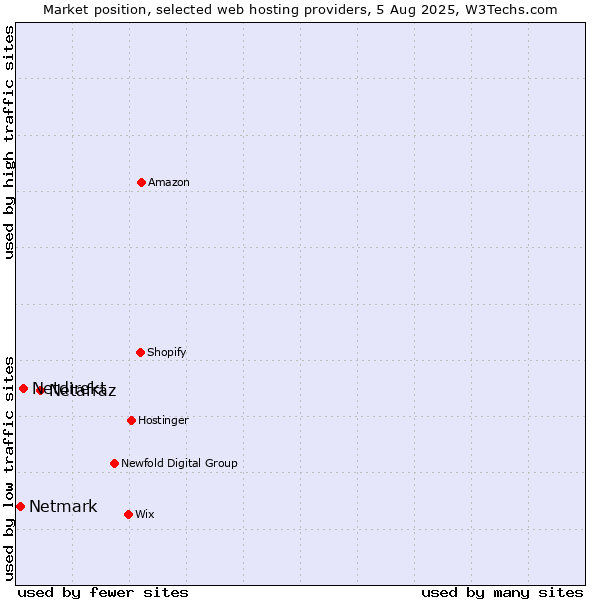 Market position of Netafraz vs. Netdirekt vs. Netmark