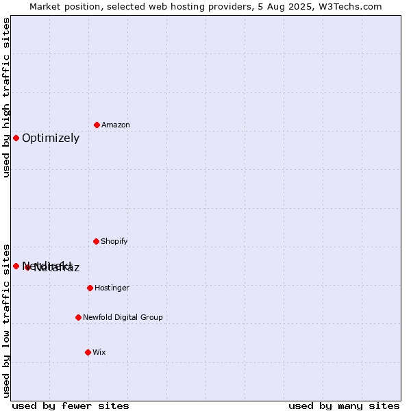 Market position of Netafraz vs. Optimizely vs. Netdirekt