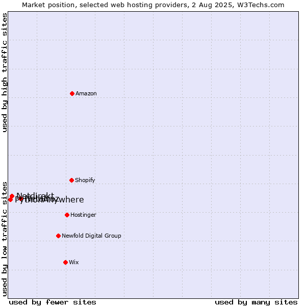 Market position of Netafraz vs. Netdirekt vs. PythonAnywhere
