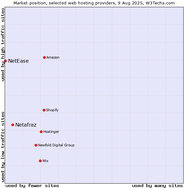 Market position of Netafraz vs. NetEase